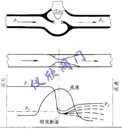 調節(jié)閥的節(jié)流原理