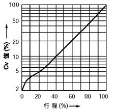 等百分比特性(%CF金屬閥座、%TF軟閥座)