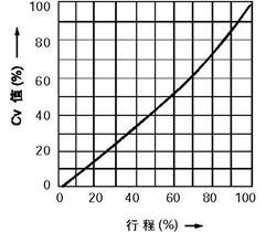 線性特性(LCF金屬閥座、LTF軟閥座)